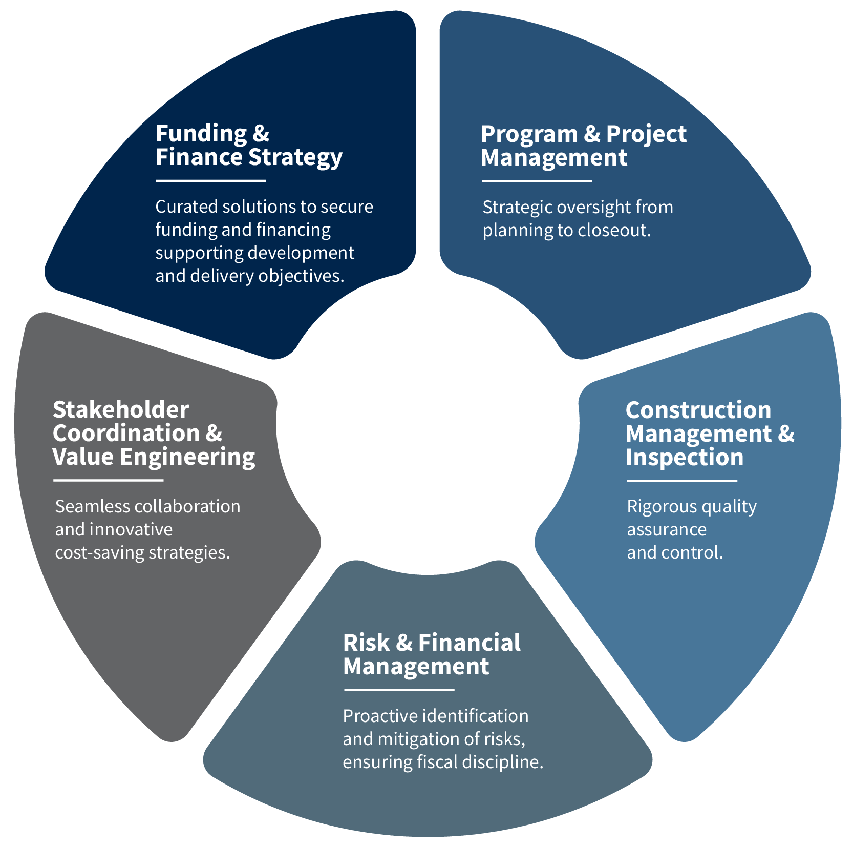 Infographic portrays the 5 core capability areas of ATCS' program and construction management services - program and project management; construction management and inspection; risk and financial management; stakeholder coordination and value engineering; and funding and finance strategy